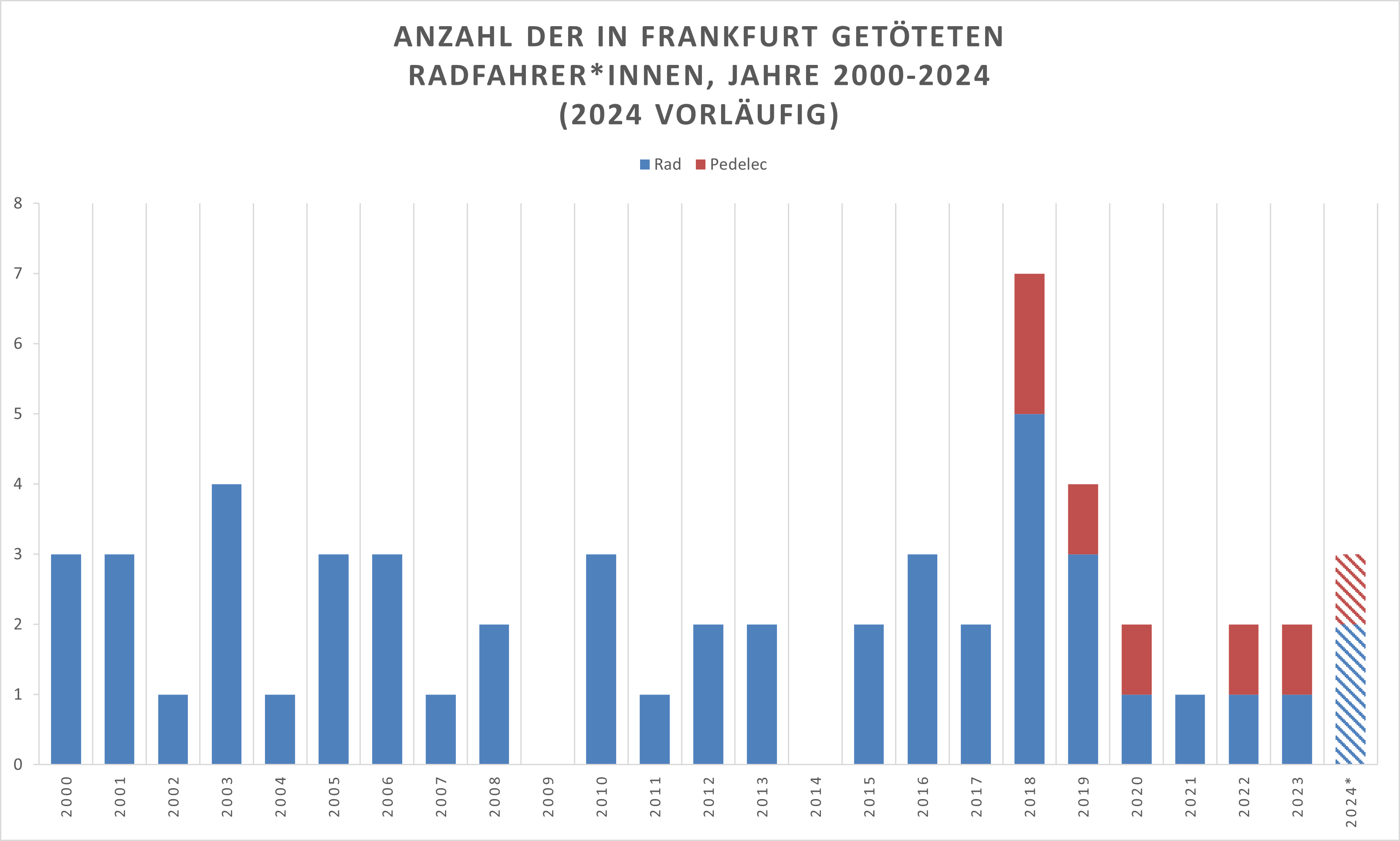 Eine Grafik, die die Anzahl der getöteten Radfahrer*innen in den Jahren 2000 bis 2023 zeigt. Die Zahlen schwanken zwischen null (2009 und 2014) und 7 (2018), ein klarer Trend lässt sich nicht erkennen.
