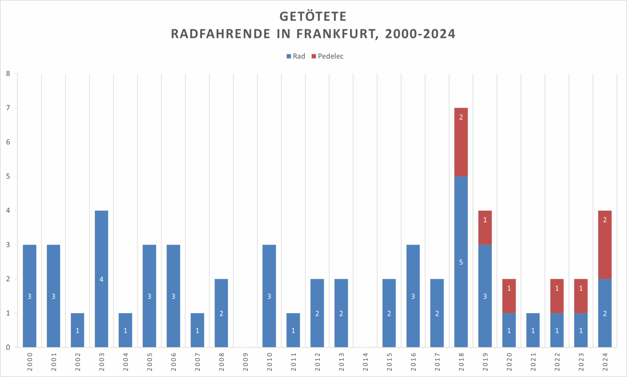 Eine Grafik, die die Anzahl der getöteten Radfahrer*innen in den Jahren 2000 bis 2023 zeigt. Die Zahlen schwanken zwischen null (2009 und 2014) und 7 (2018), ein klarer Trend lässt sich nicht erkennen.